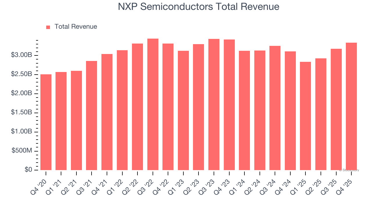 NXP Semiconductors Total Revenue