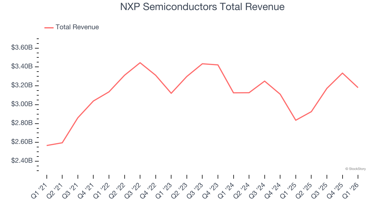 NXP Semiconductors Total Revenue