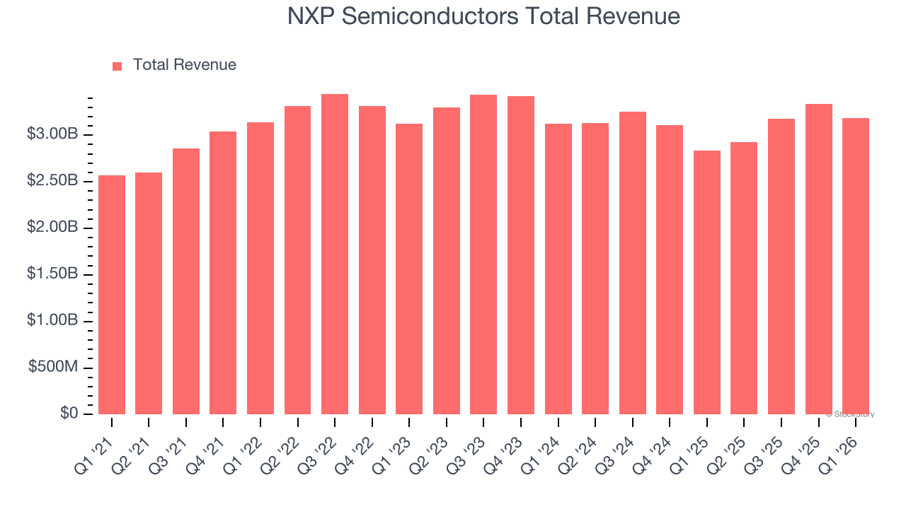 NXP Semiconductors Total Revenue