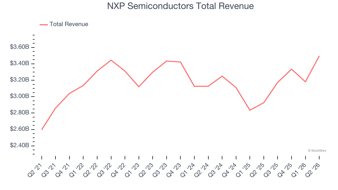 NXP Semiconductors Total Revenue