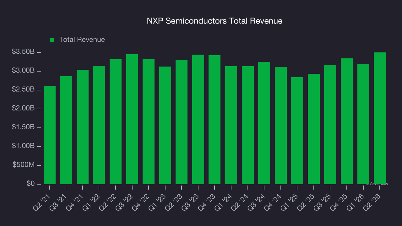 NXP Semiconductors Total Revenue