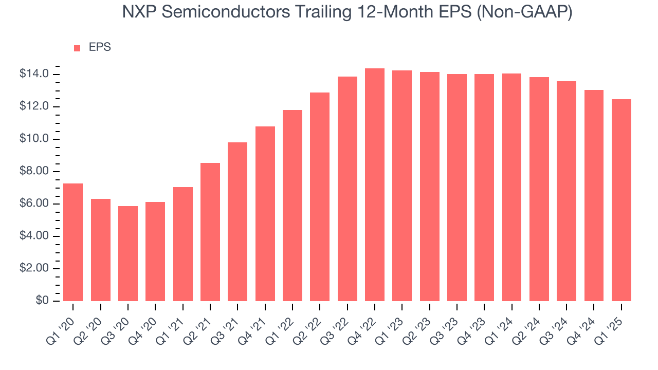 NXP Semiconductors Trailing 12-Month EPS (Non-GAAP)