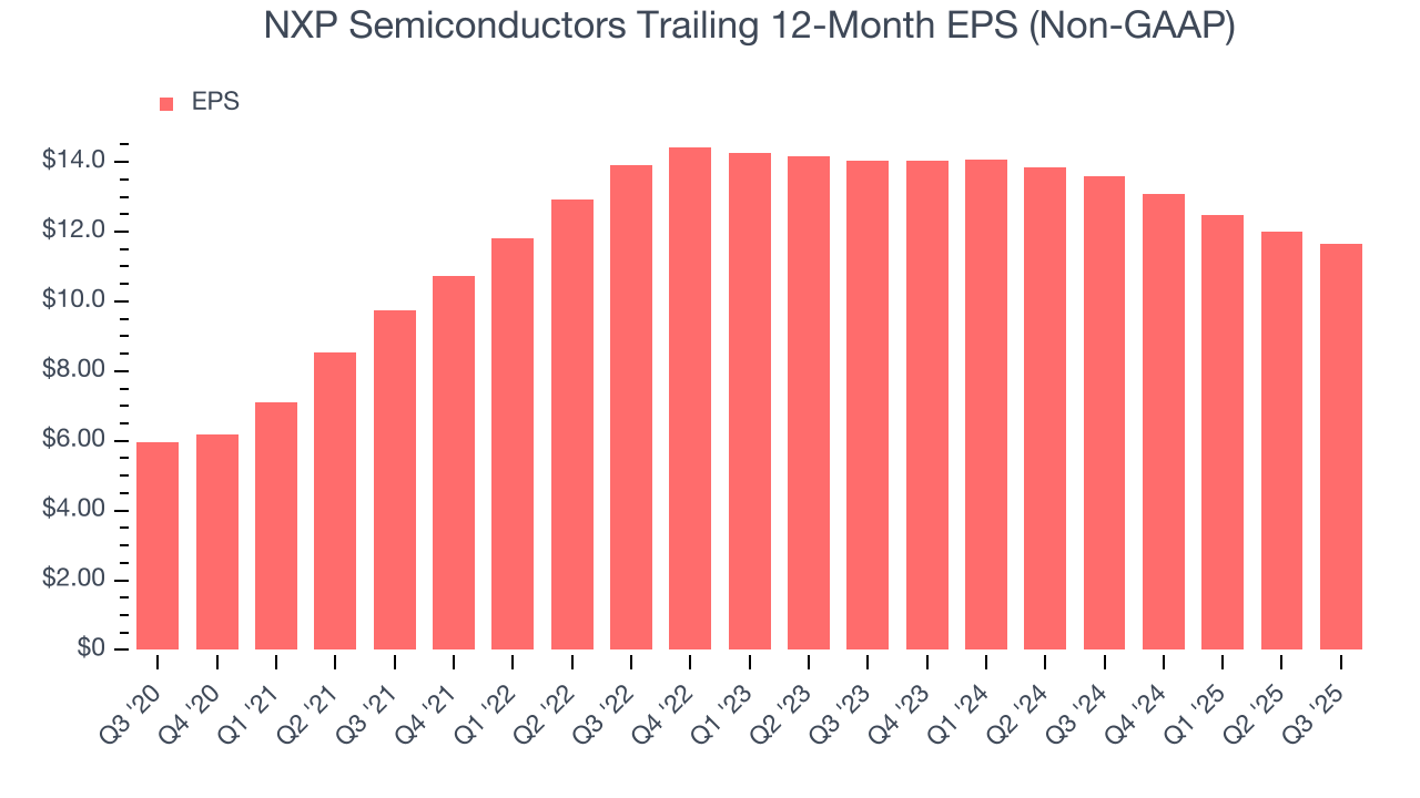 NXP Semiconductors Trailing 12-Month EPS (Non-GAAP)