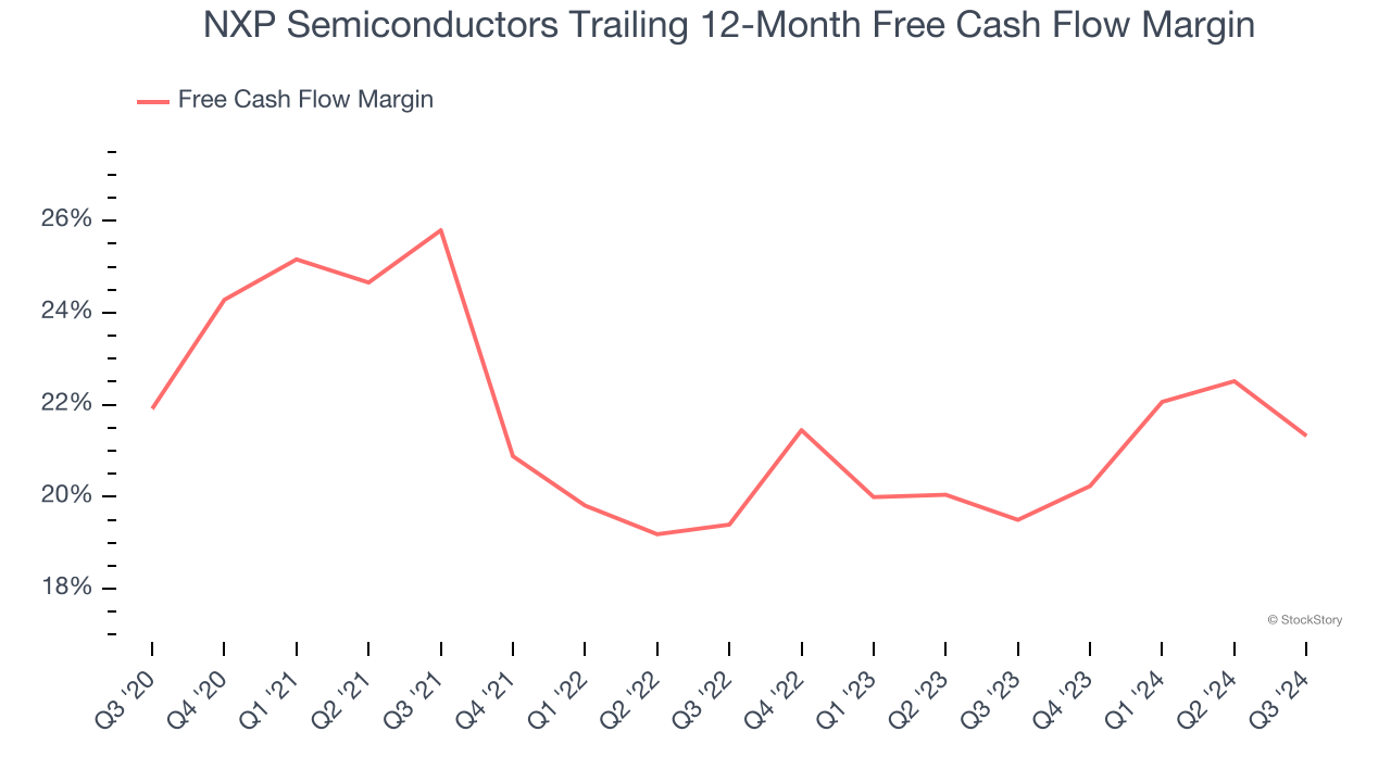 NXP Semiconductors Trailing 12-Month Free Cash Flow Margin