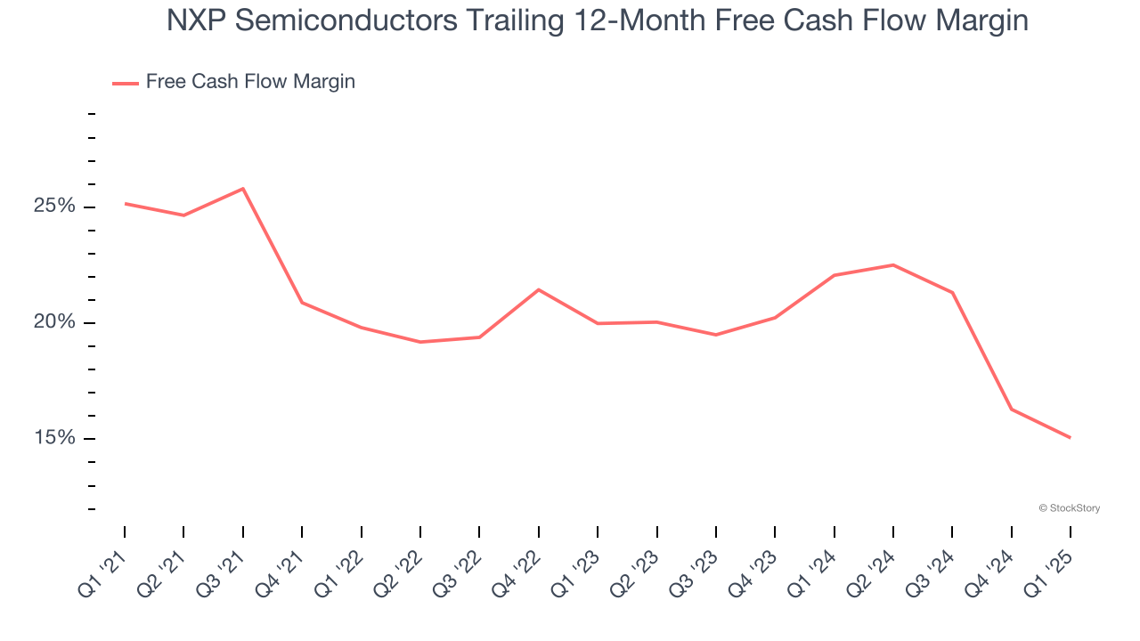 NXP Semiconductors Trailing 12-Month Free Cash Flow Margin
