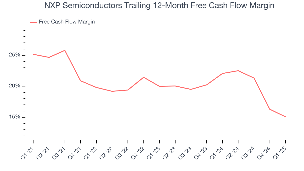 NXP Semiconductors Trailing 12-Month Free Cash Flow Margin