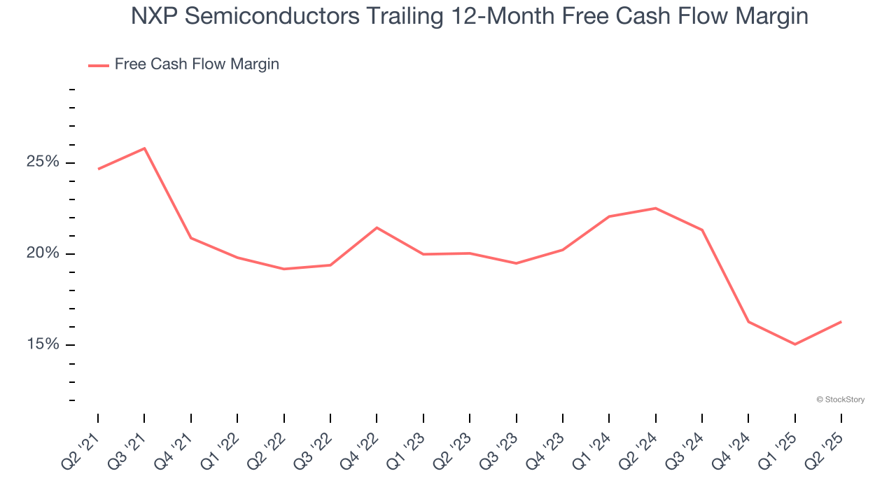 NXP Semiconductors Trailing 12-Month Free Cash Flow Margin