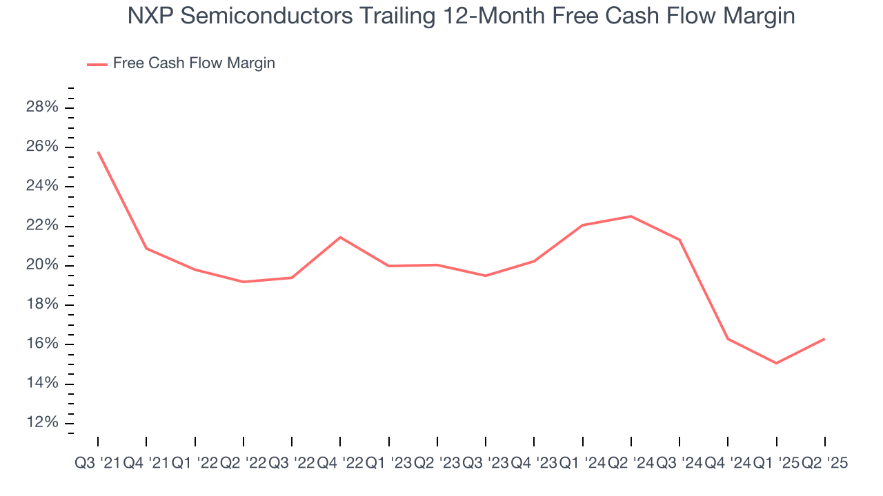 NXP Semiconductors Trailing 12-Month Free Cash Flow Margin