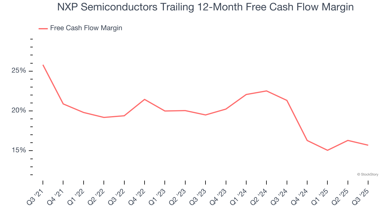 NXP Semiconductors Trailing 12-Month Free Cash Flow Margin