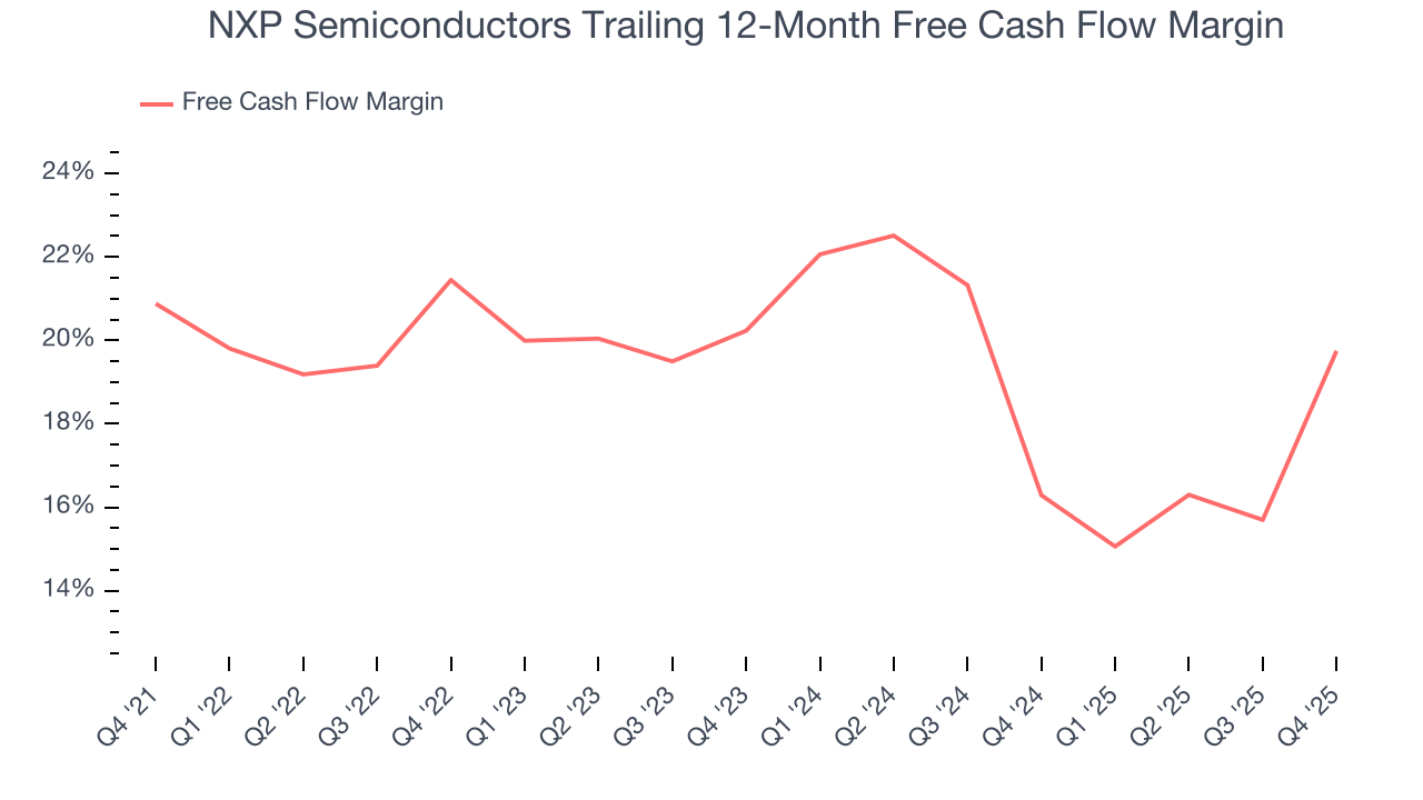 NXP Semiconductors Trailing 12-Month Free Cash Flow Margin
