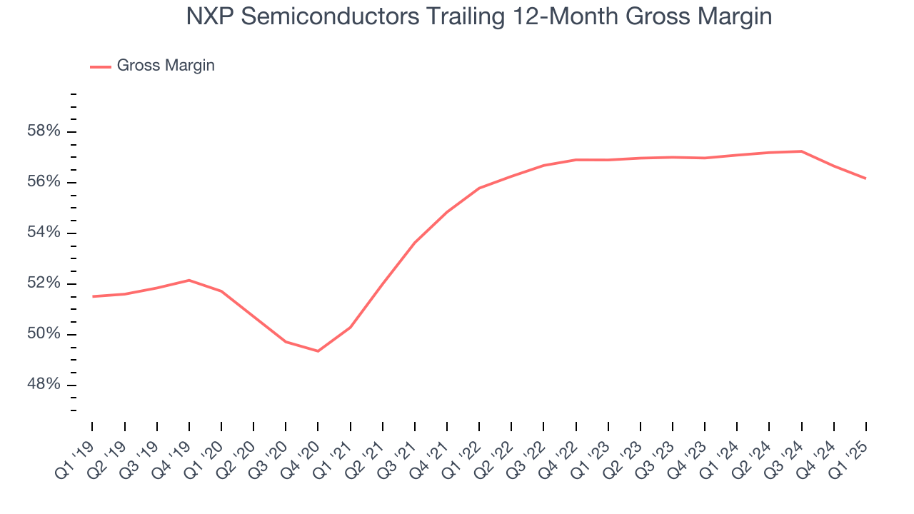NXP Semiconductors Trailing 12-Month Gross Margin