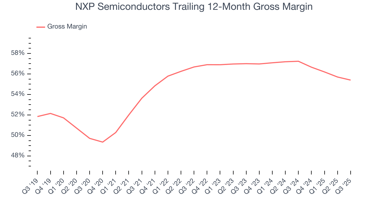 NXP Semiconductors Trailing 12-Month Gross Margin
