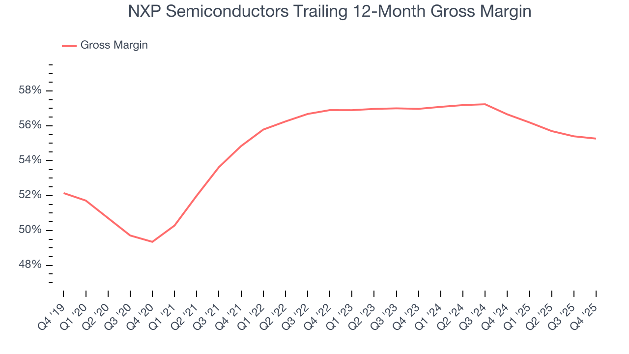 NXP Semiconductors Trailing 12-Month Gross Margin