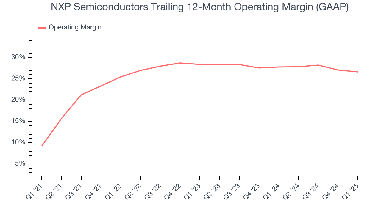 NXP Semiconductors Trailing 12-Month Operating Margin (GAAP)