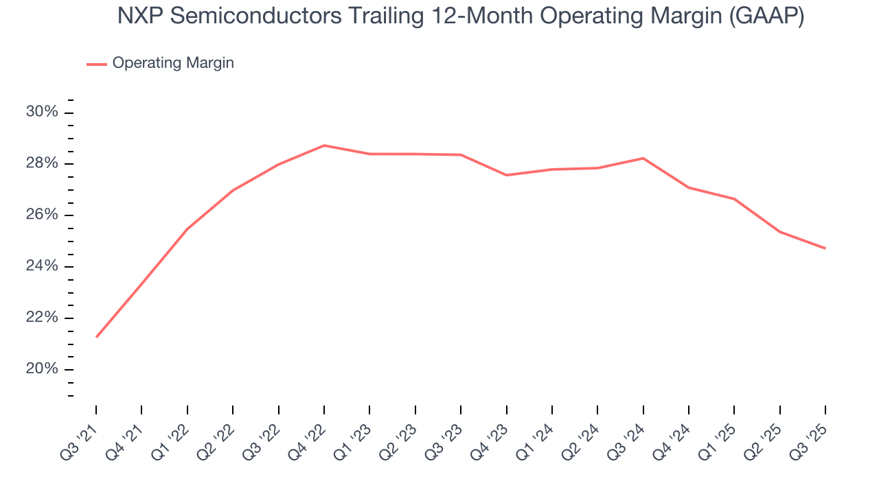 NXP Semiconductors Trailing 12-Month Operating Margin (GAAP)
