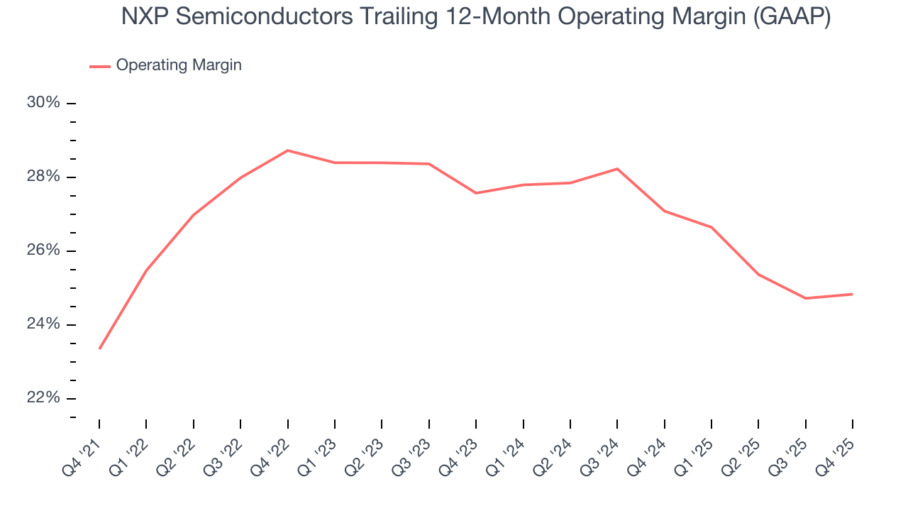 NXP Semiconductors Trailing 12-Month Operating Margin (GAAP)
