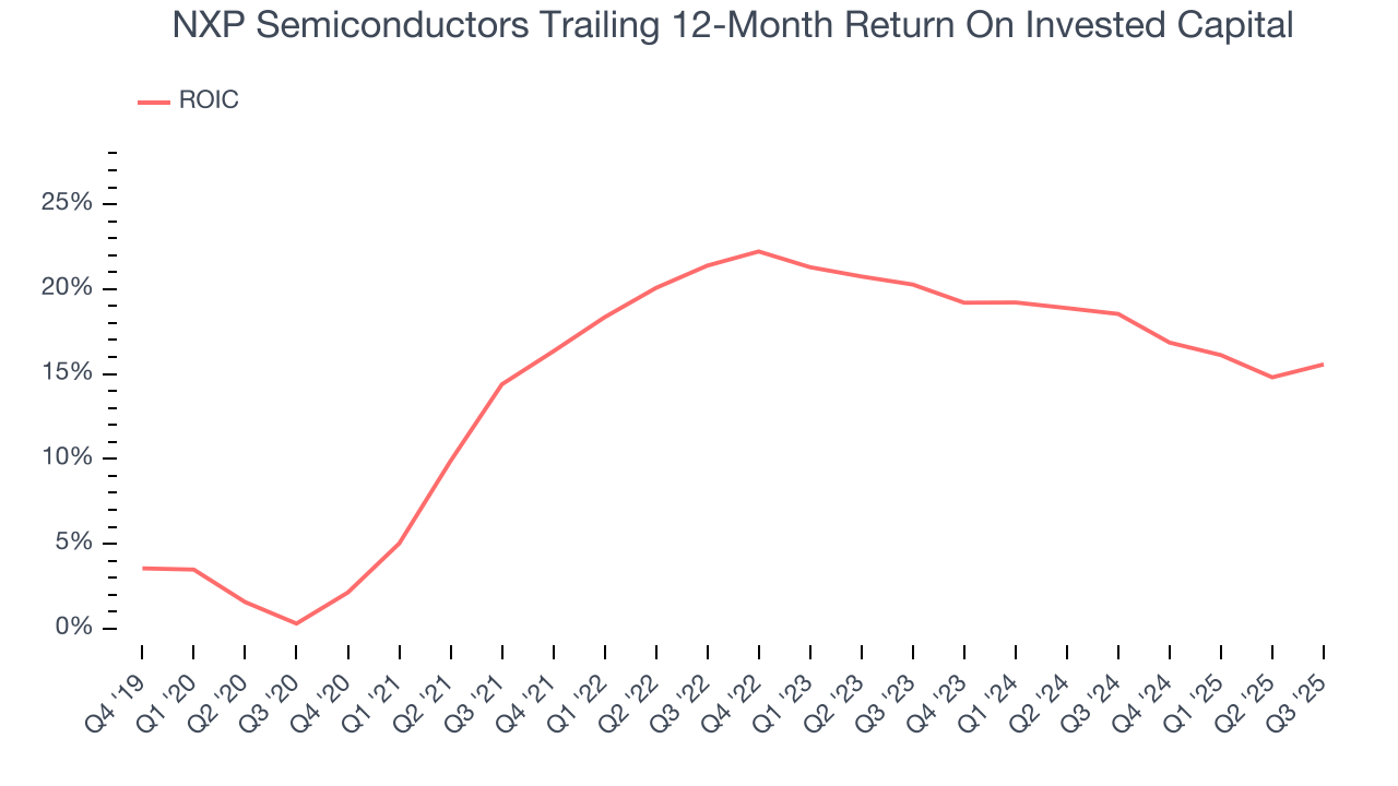 NXP Semiconductors Trailing 12-Month Return On Invested Capital