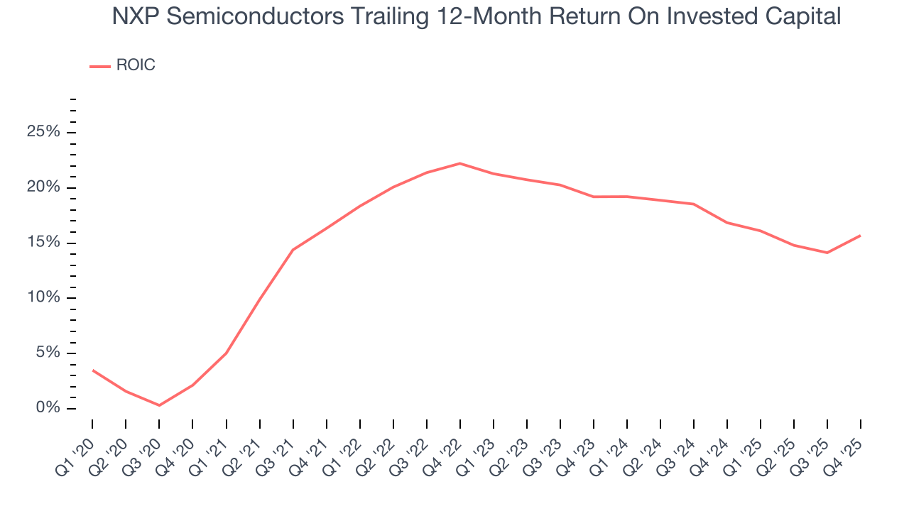 NXP Semiconductors Trailing 12-Month Return On Invested Capital