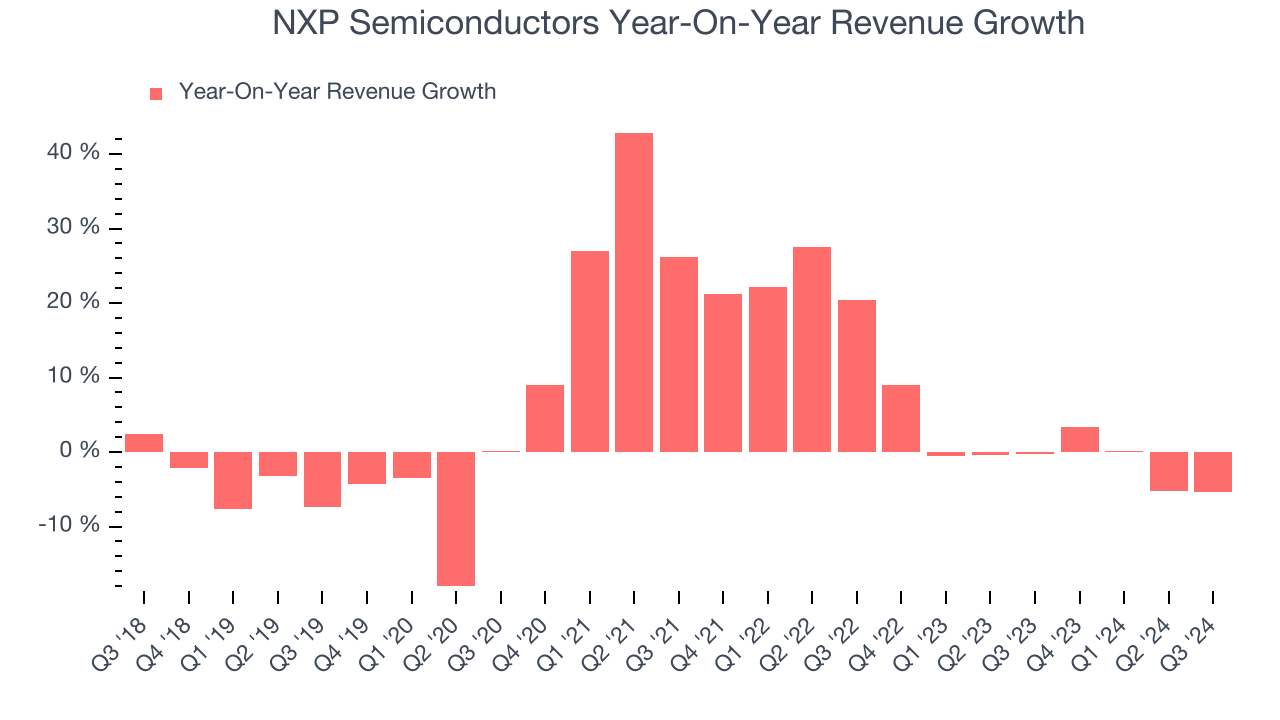 NXP Semiconductors Year-On-Year Revenue Growth