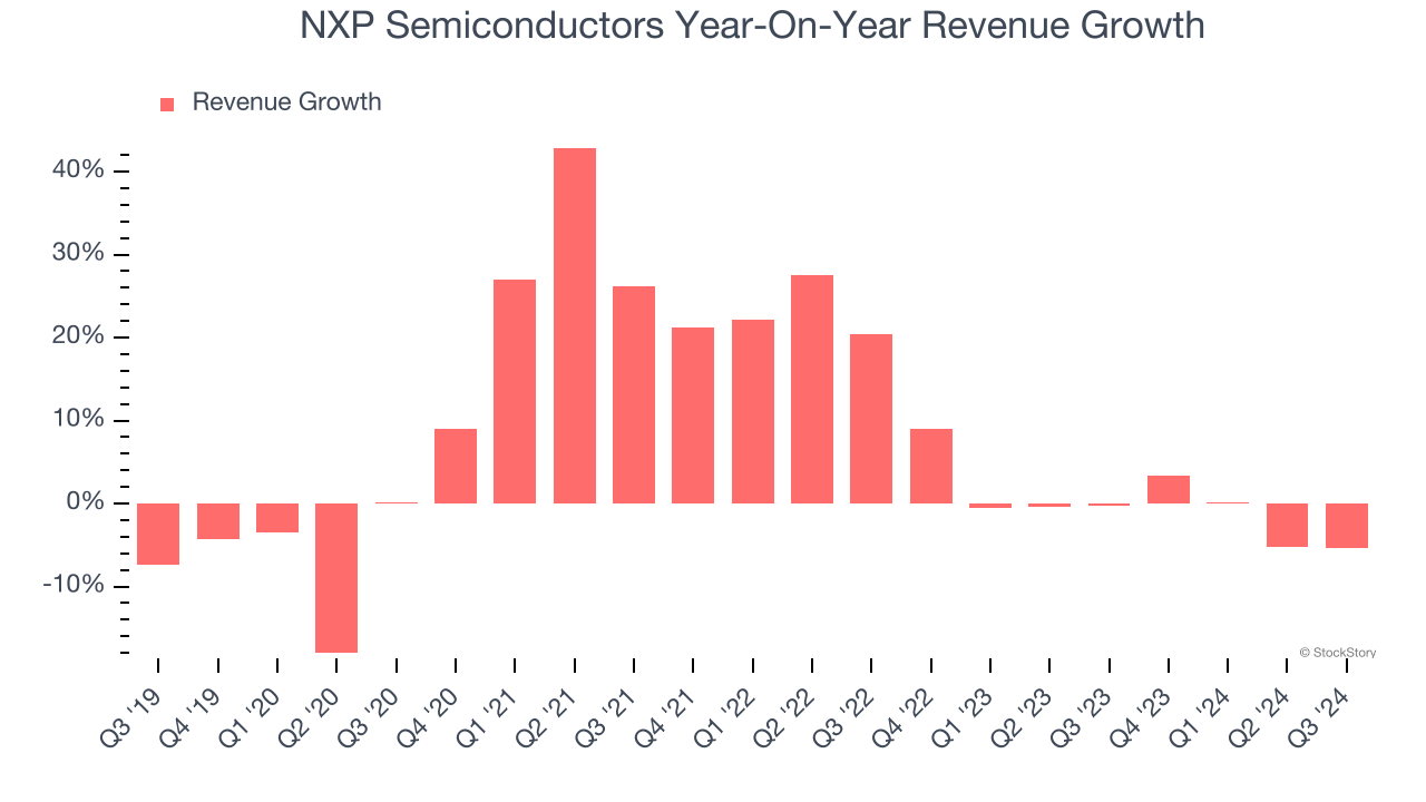 NXP Semiconductors Year-On-Year Revenue Growth