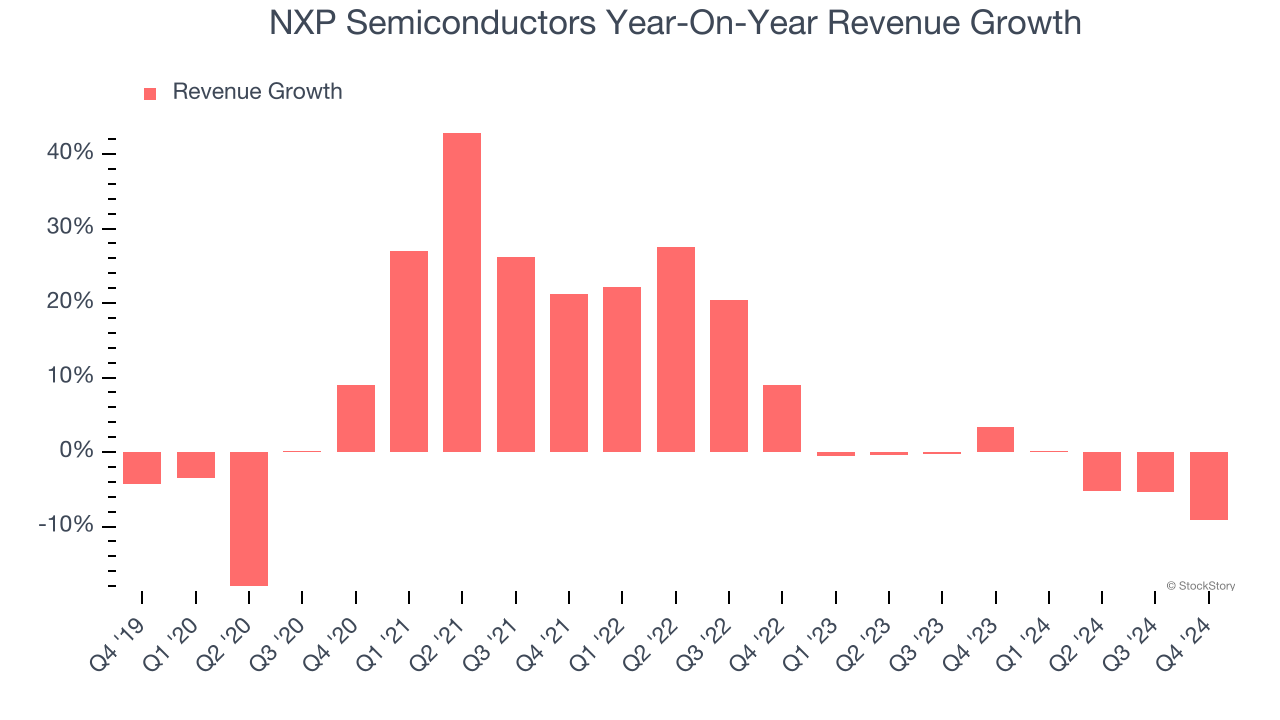 NXP Semiconductors Year-On-Year Revenue Growth