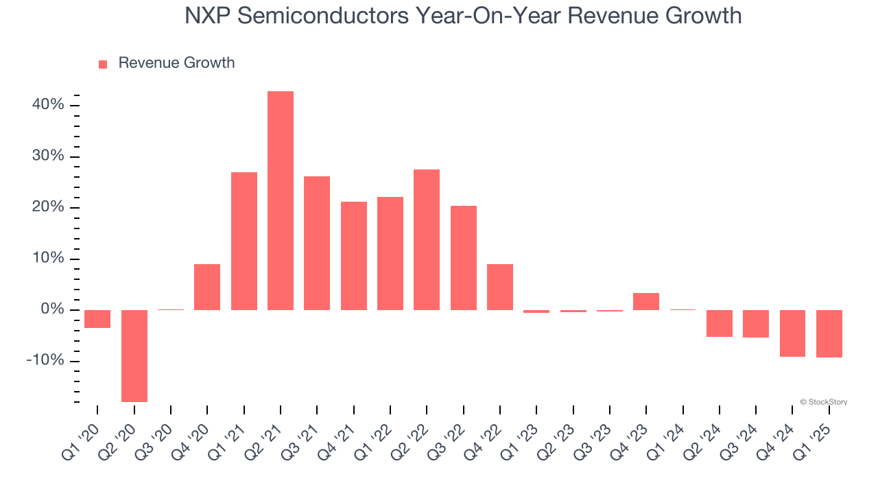 NXP Semiconductors Year-On-Year Revenue Growth