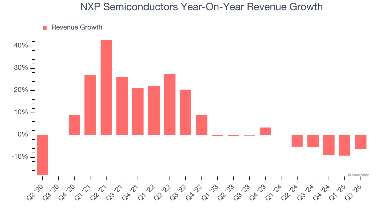 NXP Semiconductors Year-On-Year Revenue Growth