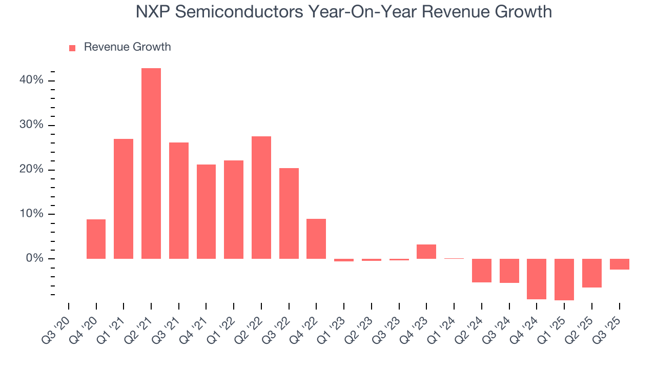 NXP Semiconductors Year-On-Year Revenue Growth