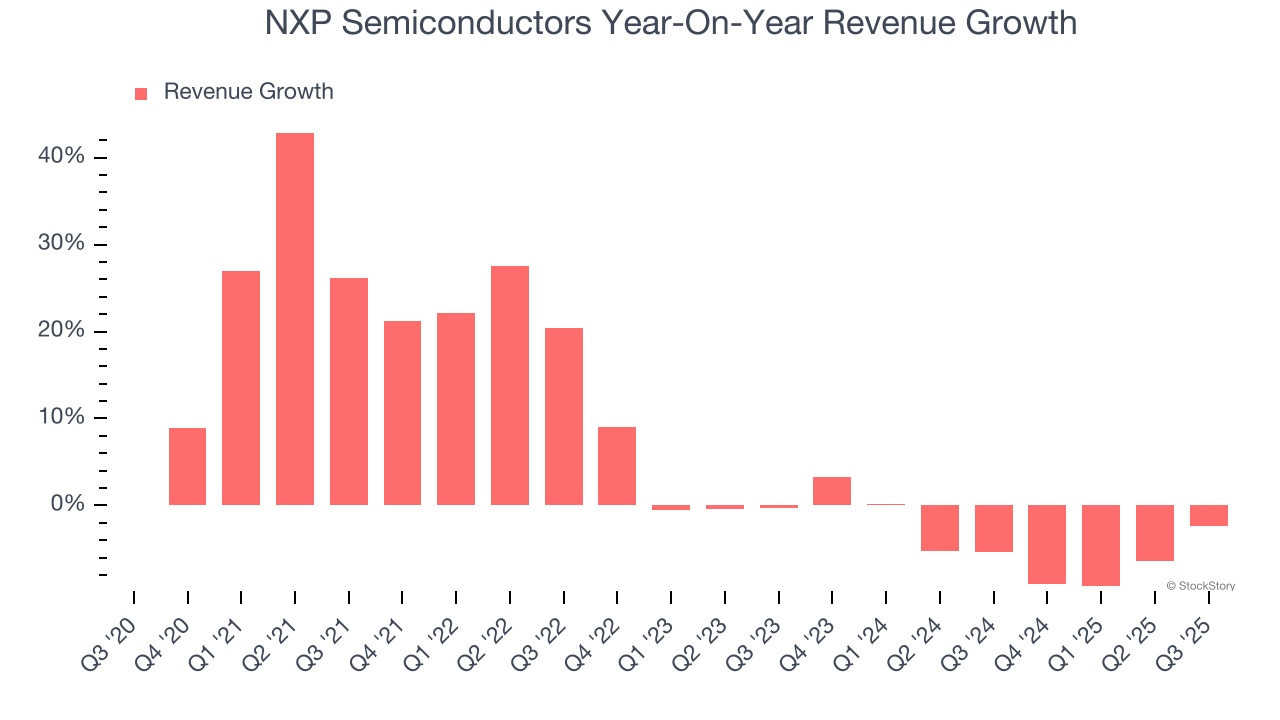 NXP Semiconductors Year-On-Year Revenue Growth