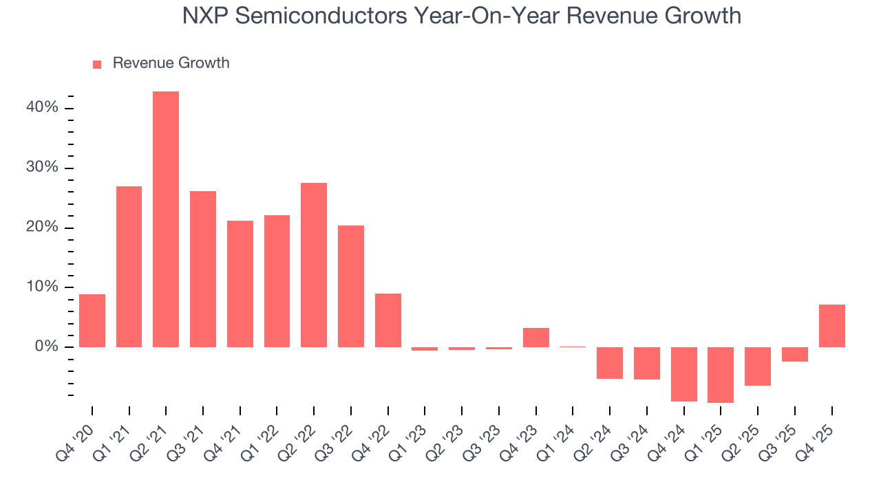 NXP Semiconductors Year-On-Year Revenue Growth