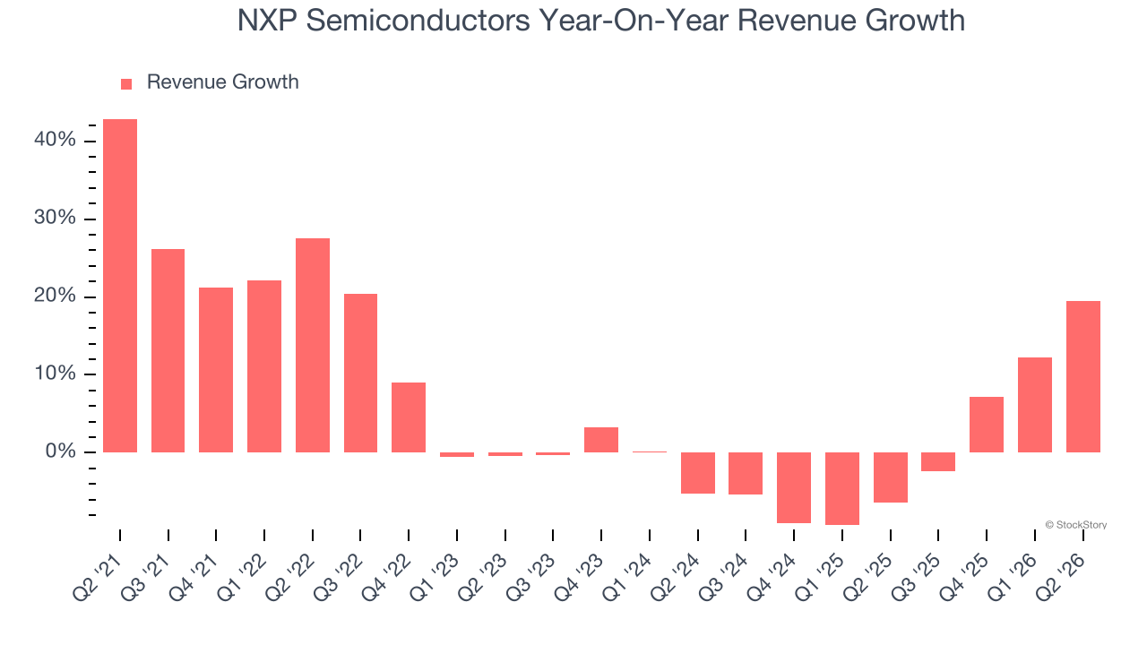 NXP Semiconductors Year-On-Year Revenue Growth