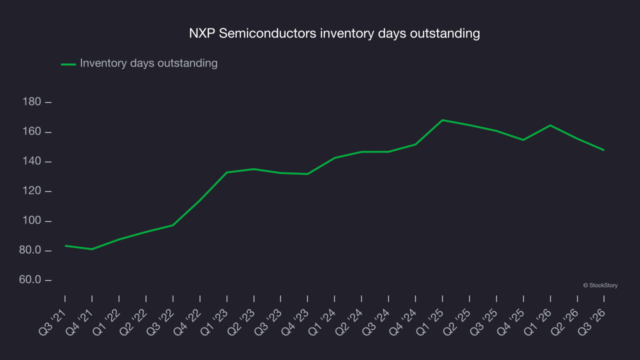 NXP Semiconductors inventory days outstanding