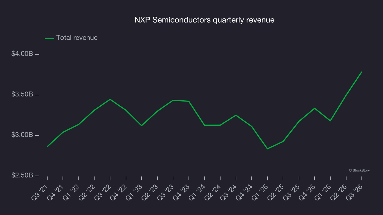 NXP Semiconductors quarterly revenue