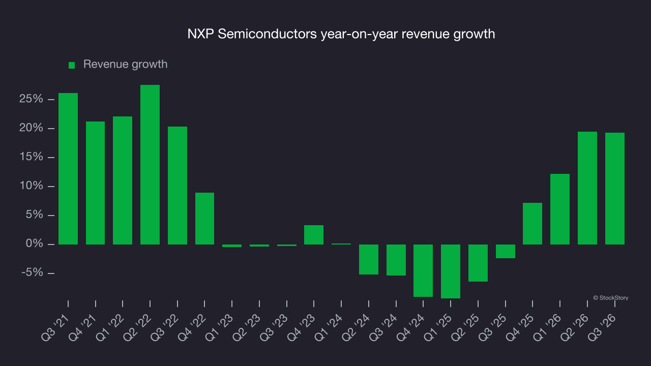 NXP Semiconductors year-on-year revenue growth