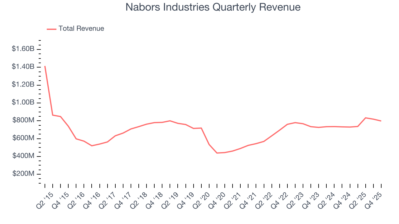 Nabors Industries Quarterly Revenue