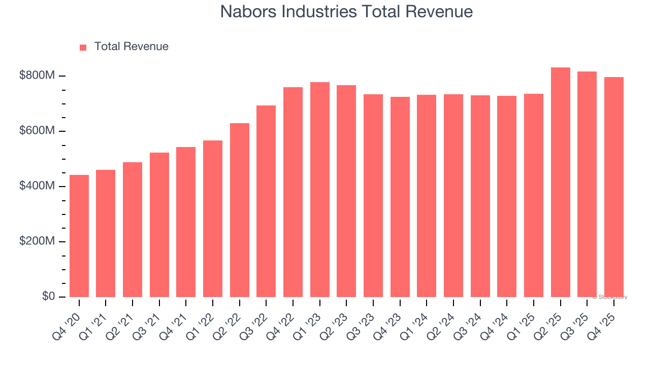 Nabors Industries Total Revenue