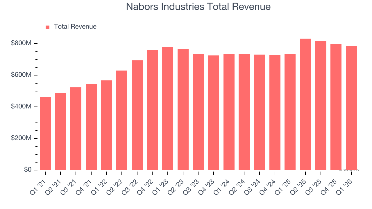 Nabors Industries Total Revenue