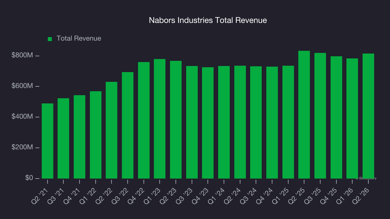 Nabors Industries Total Revenue