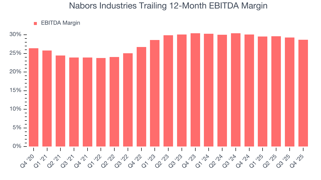 Nabors Industries Trailing 12-Month EBITDA Margin