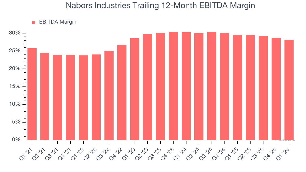 Nabors Industries Trailing 12-Month EBITDA Margin