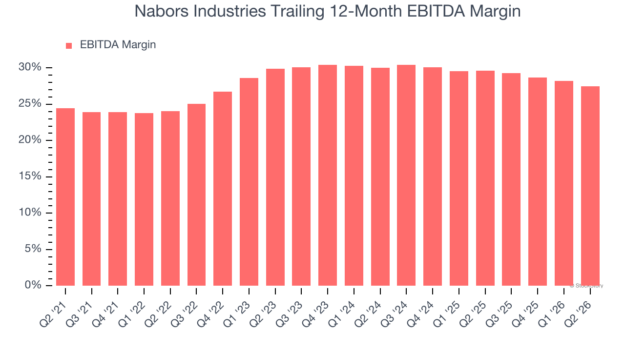 Nabors Industries Trailing 12-Month EBITDA Margin