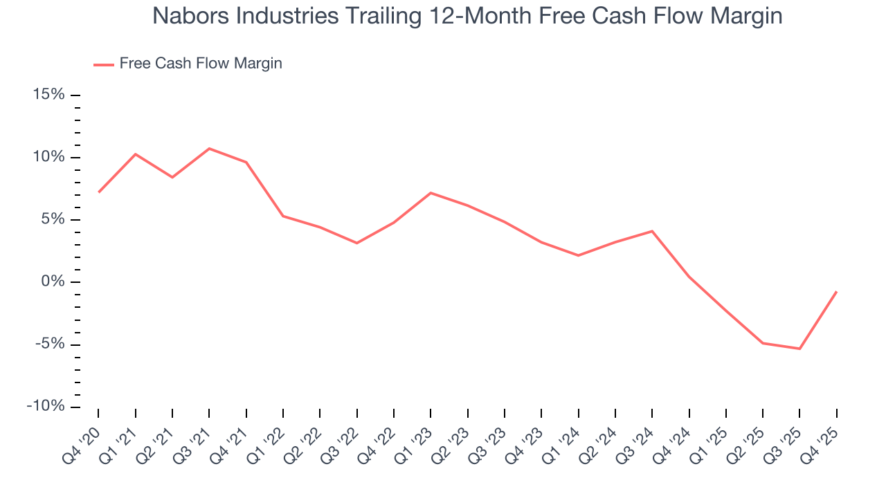 Nabors Industries Trailing 12-Month Free Cash Flow Margin