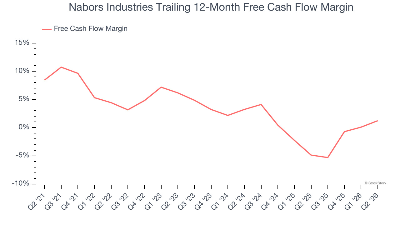 Nabors Industries Trailing 12-Month Free Cash Flow Margin