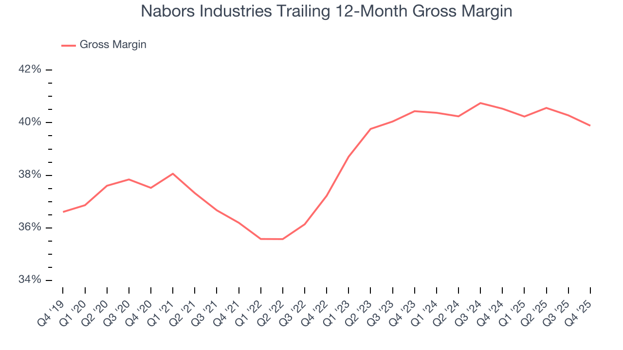 Nabors Industries Trailing 12-Month Gross Margin