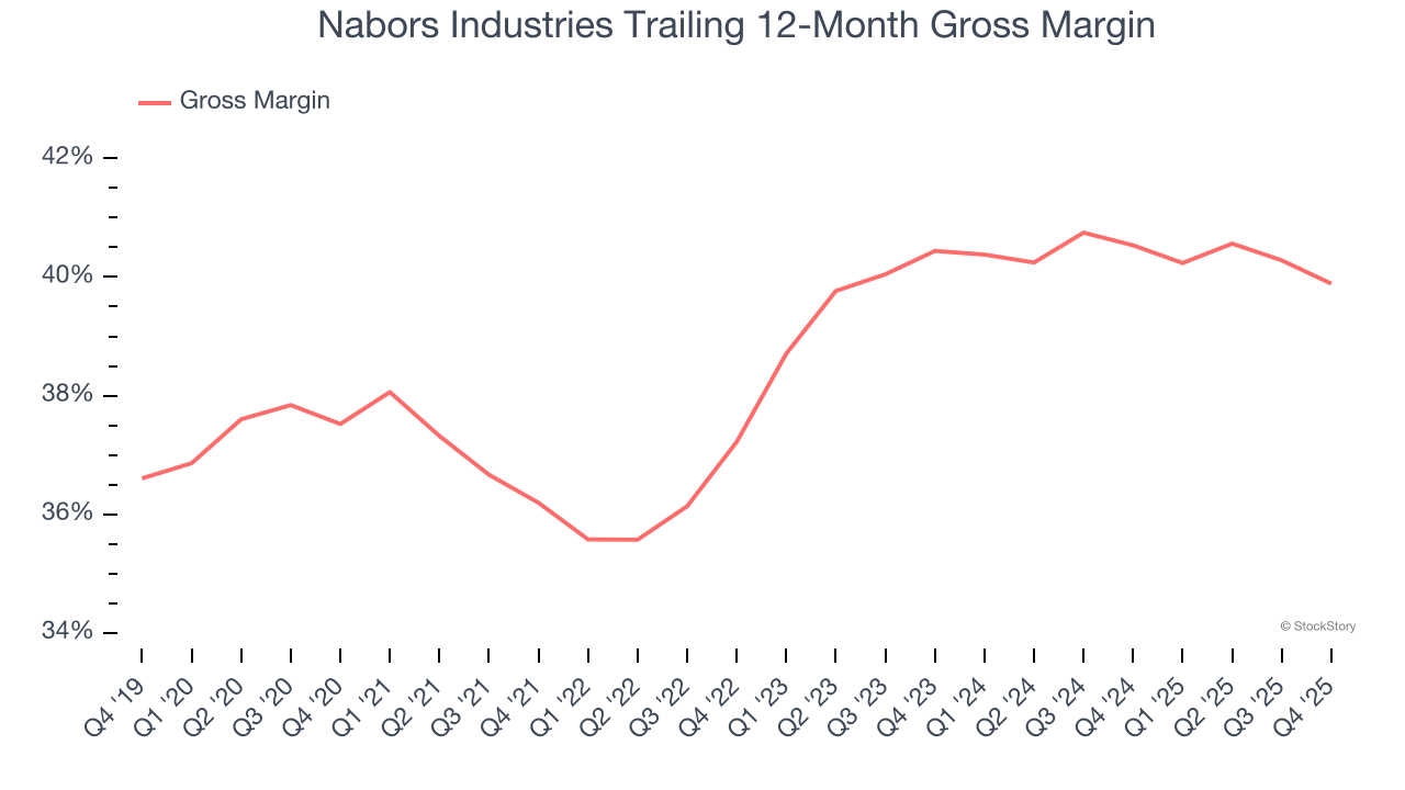 Nabors Industries Trailing 12-Month Gross Margin