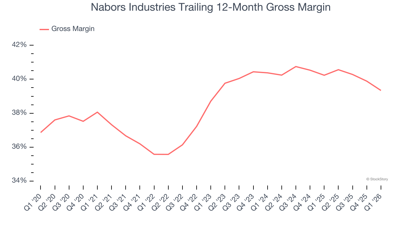 Nabors Industries Trailing 12-Month Gross Margin