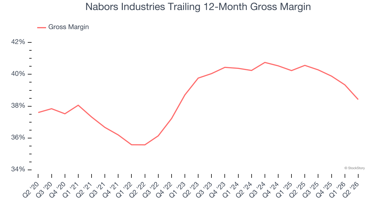 Nabors Industries Trailing 12-Month Gross Margin