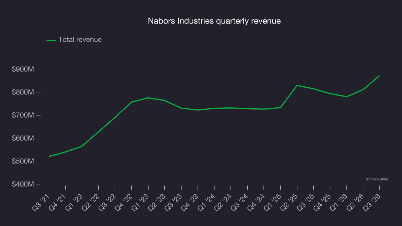 Nabors Industries’s (NYSE:NBR) Q3 2026 sales beat estimates - StockStory