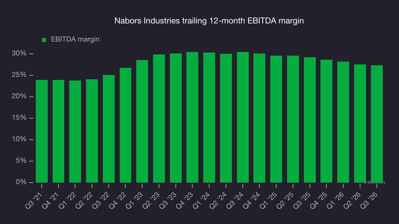 Nabors Industries trailing 12-month EBITDA margin