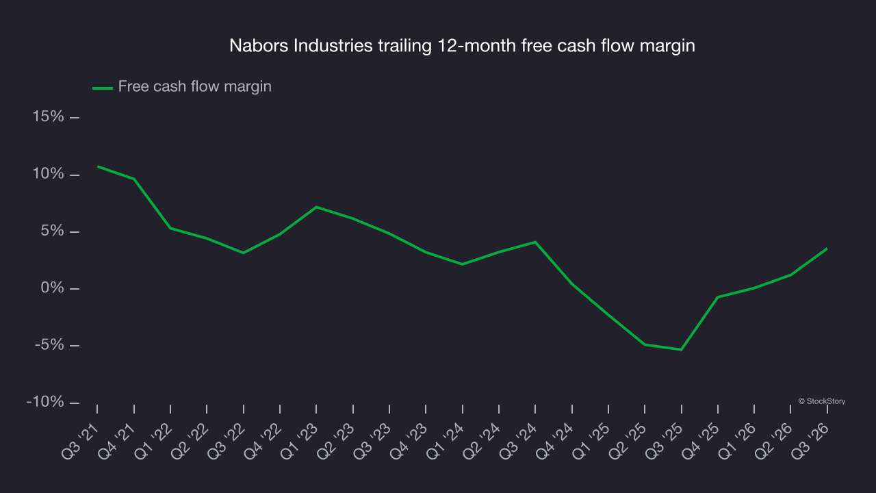 Nabors Industries’s (NYSE:NBR) Q3 2026 sales beat estimates - StockStory